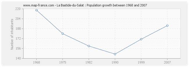 Population La Bastide-du-Salat